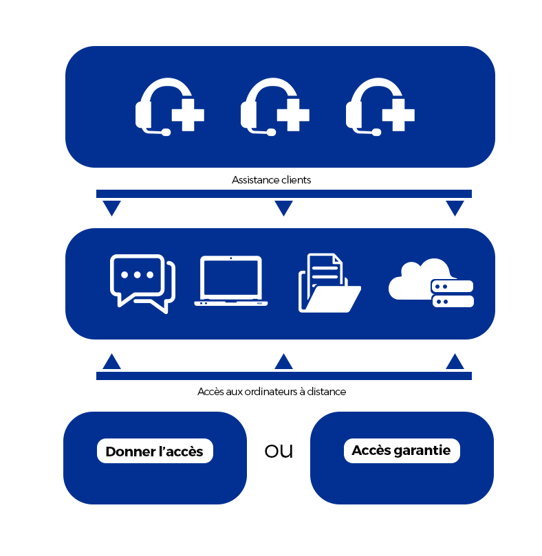 schéma du fonctionnement de l'accès à distance BYODAPP